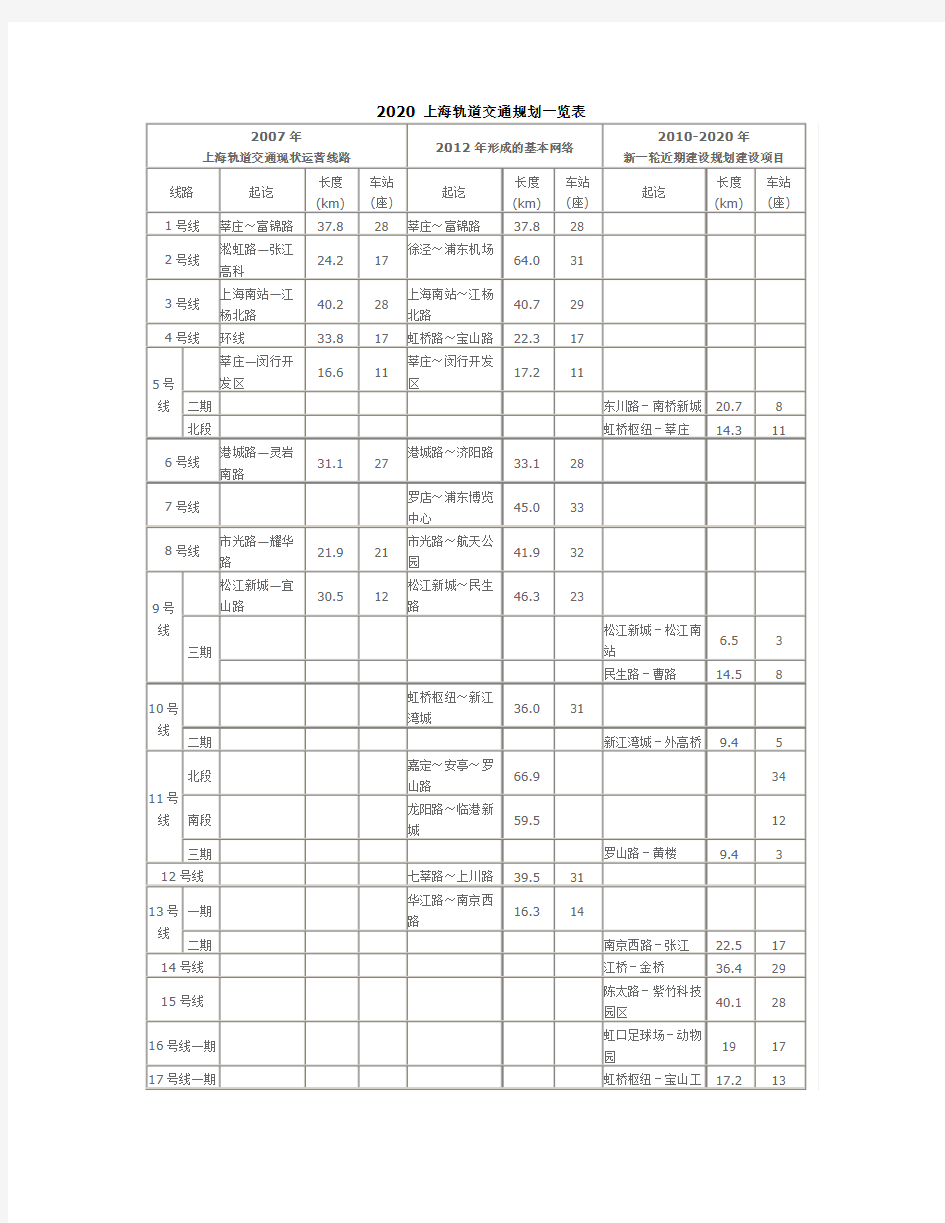 2020 上海轨道交通规划一览表