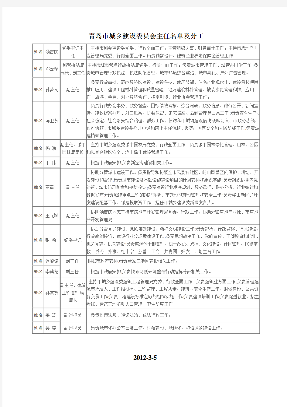 青岛市城乡建设委员会主任名单及分工