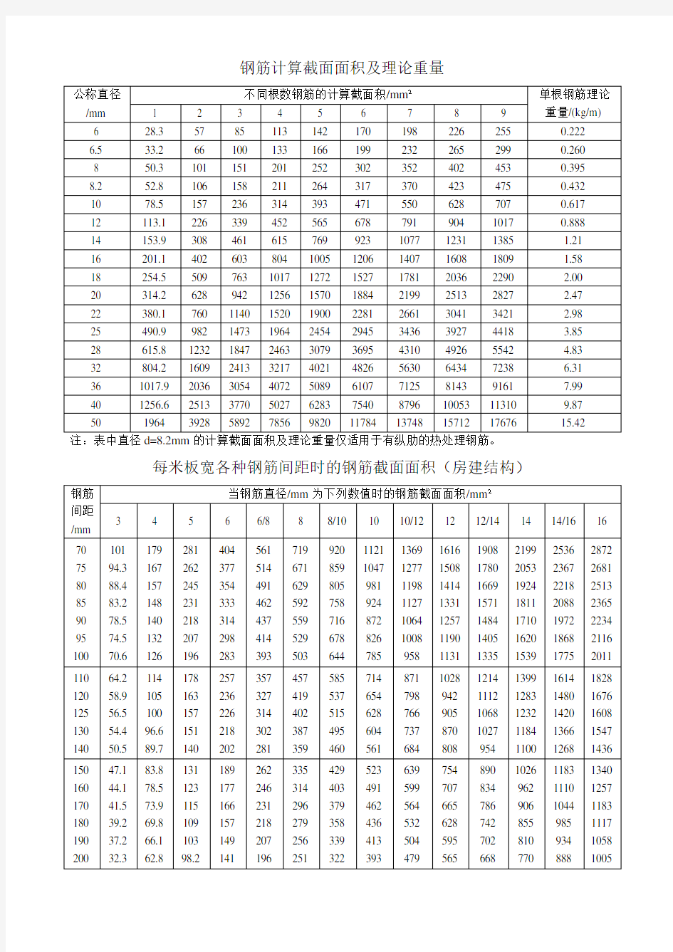 钢筋计算截面面积及理论重量