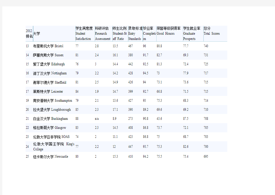 2012 英国大学排名