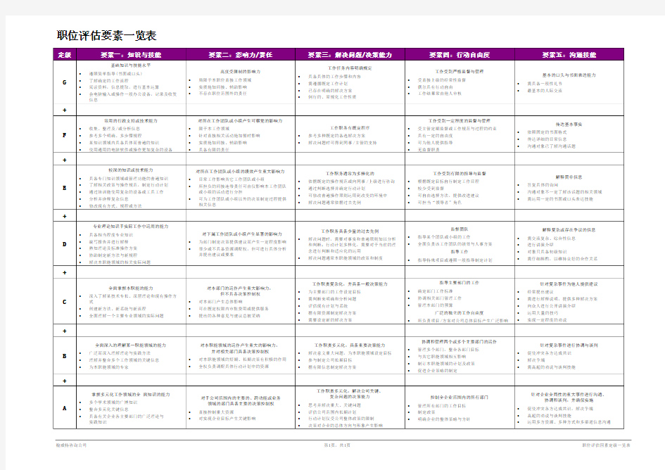 翰威特职位评估要素一览表