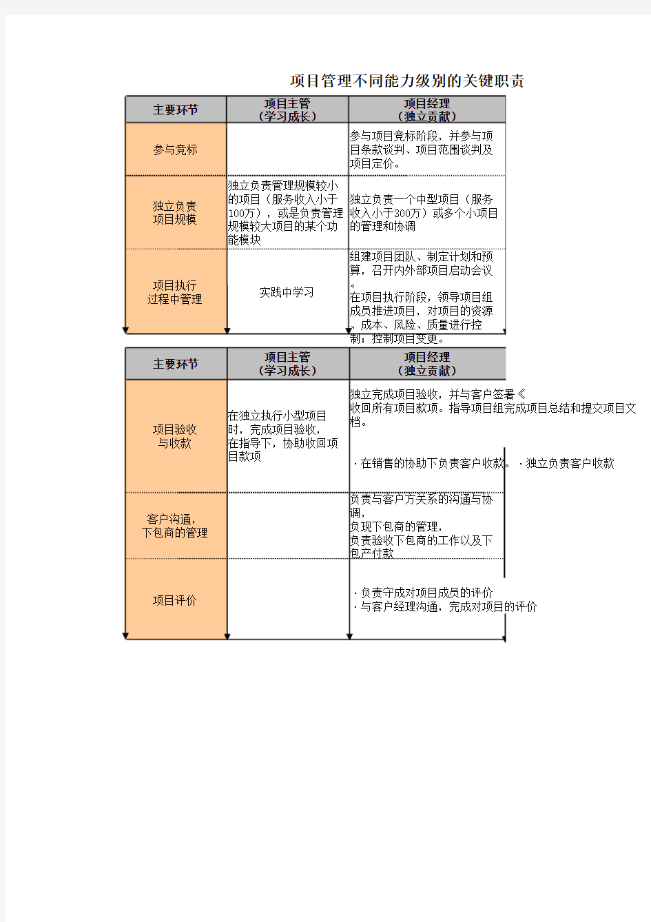 项目经理资质--等级