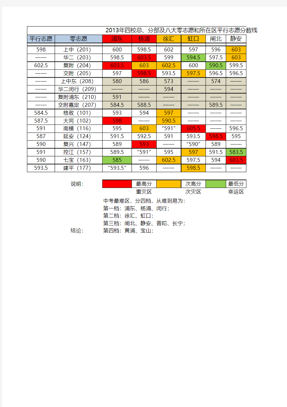 上海中考(浦东)历年分数线统计(四校,八大)