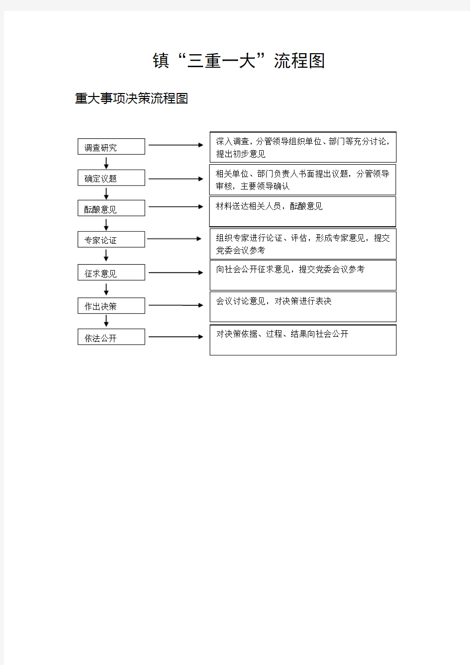 XX镇“三重一大”流程图