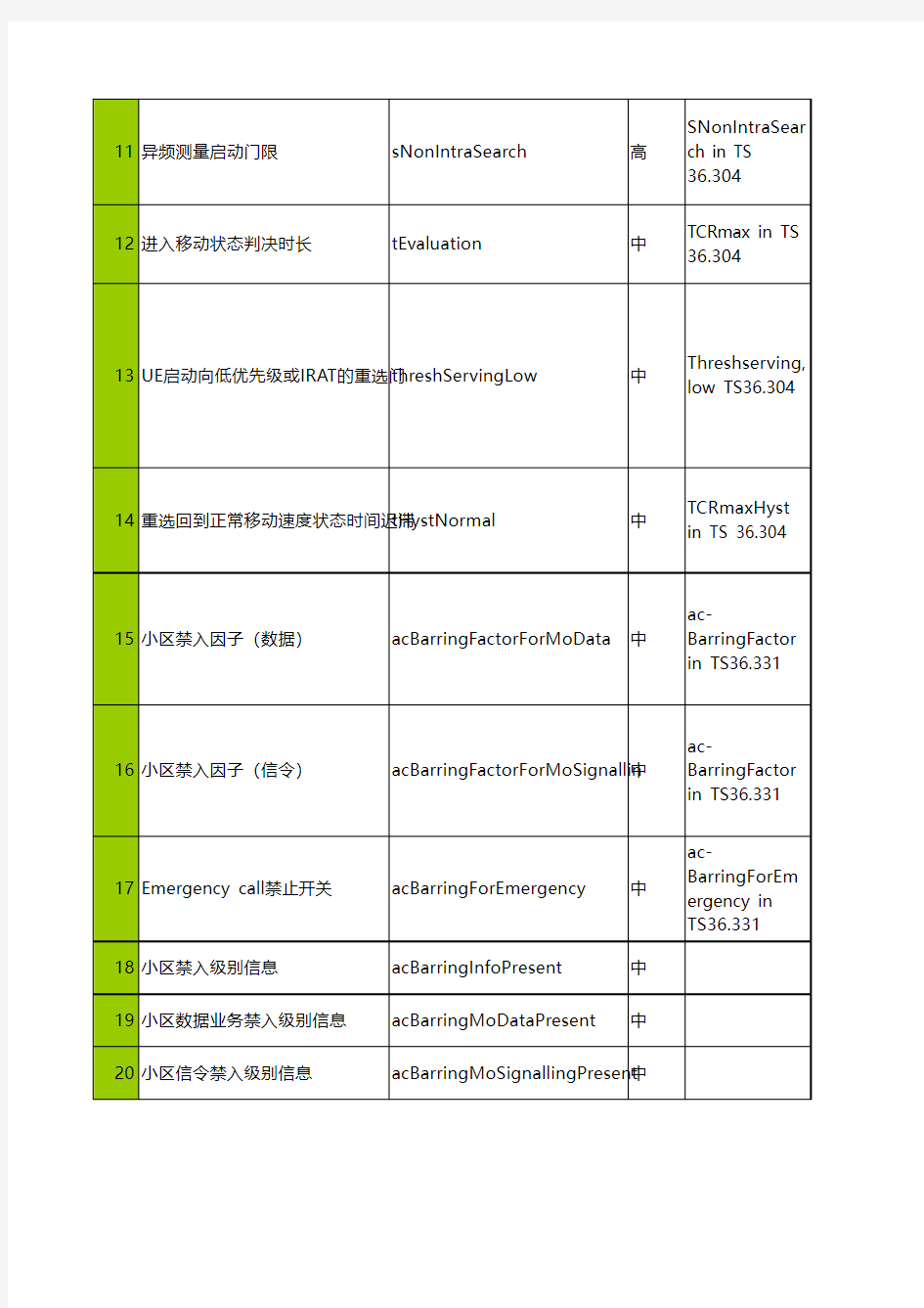 TD-LTE无线网优参数-爱立信