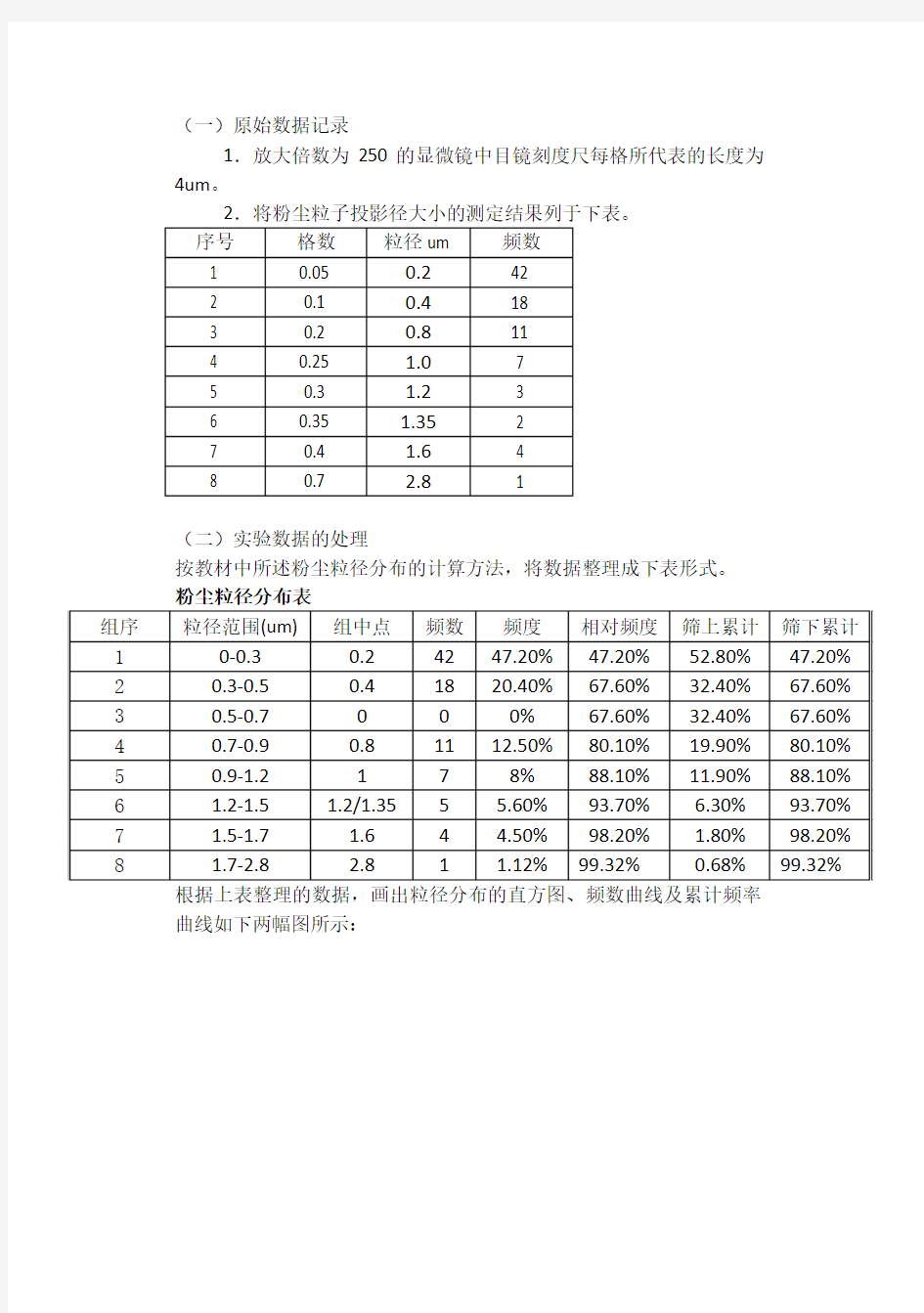 空气中粉尘粒径分布图