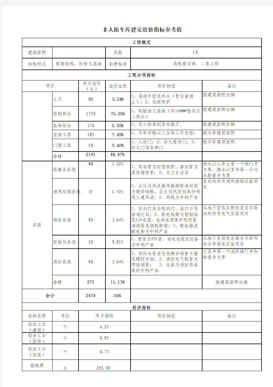 房地产建设项目成本数据库(2011年底)