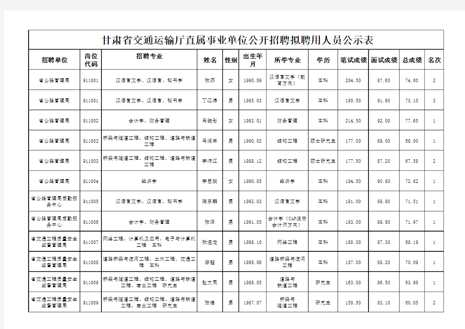 甘肃省交通运输厅直属事业单位公开招聘拟聘用人员公示表