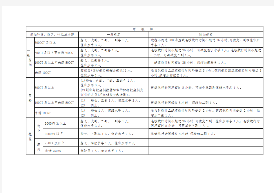 船舶最低安全配员表