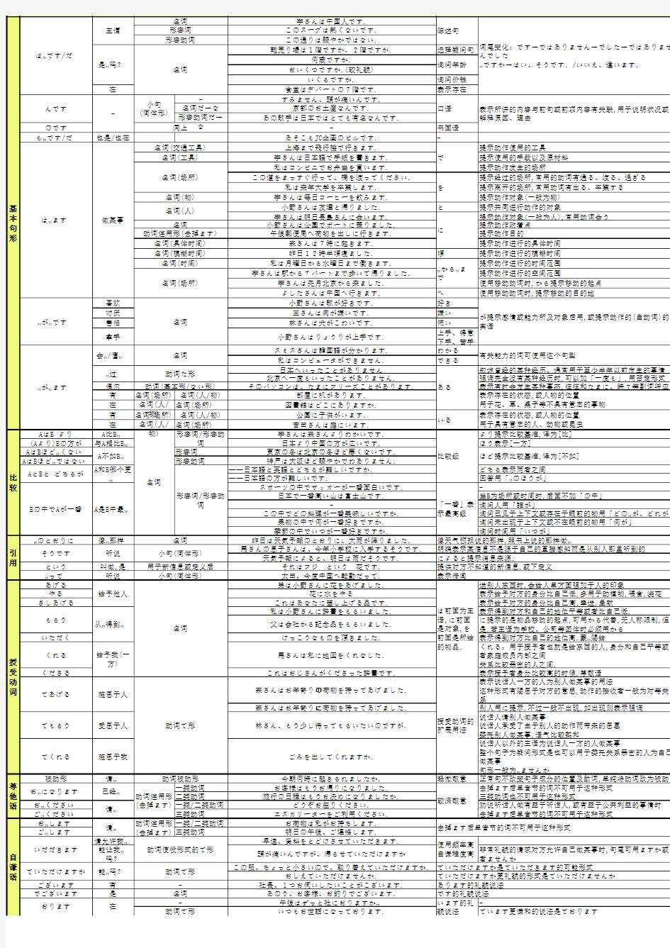 标日初级句型