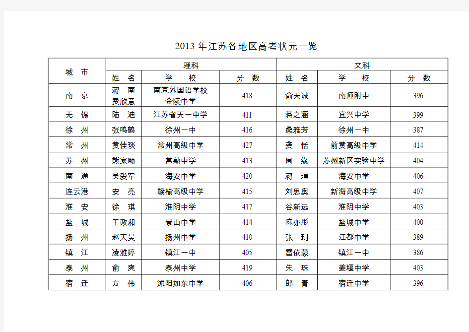 2013年江苏各地区高考状元一览