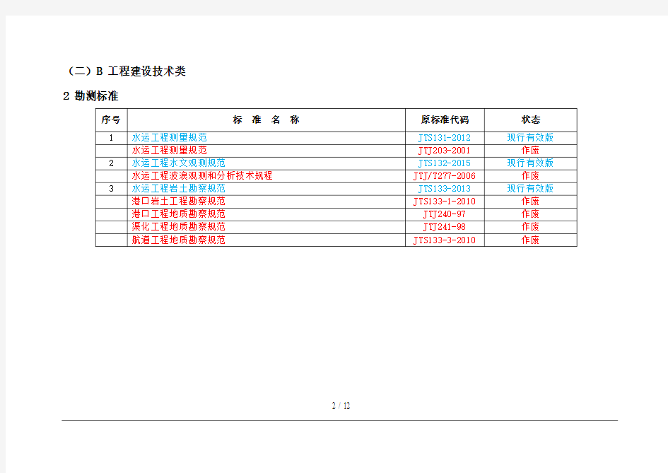 160406水运工程建设标准名称及代码一览表(截至2016年3月31日)