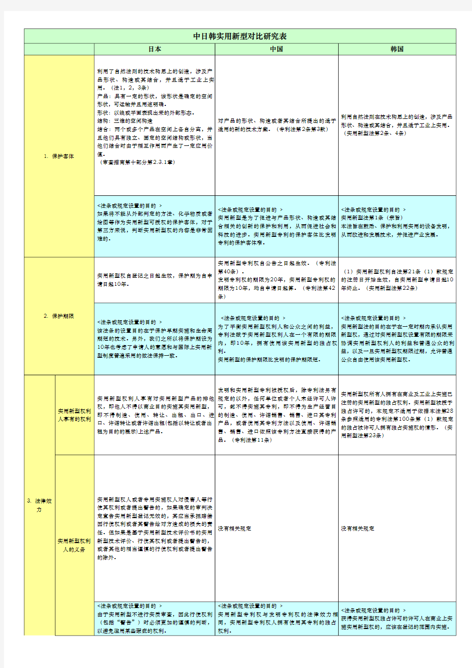 中日韩实用新型对比研究表