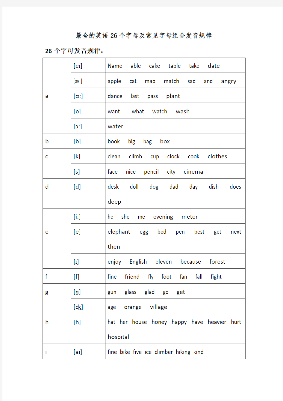 最全的英语26个字母_与常见字母组合发音规律