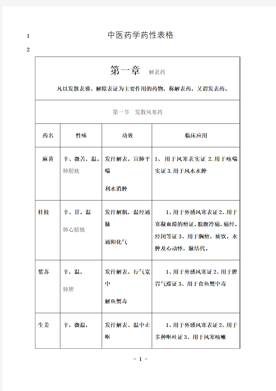 最新中药药性表(常见中药图解表)