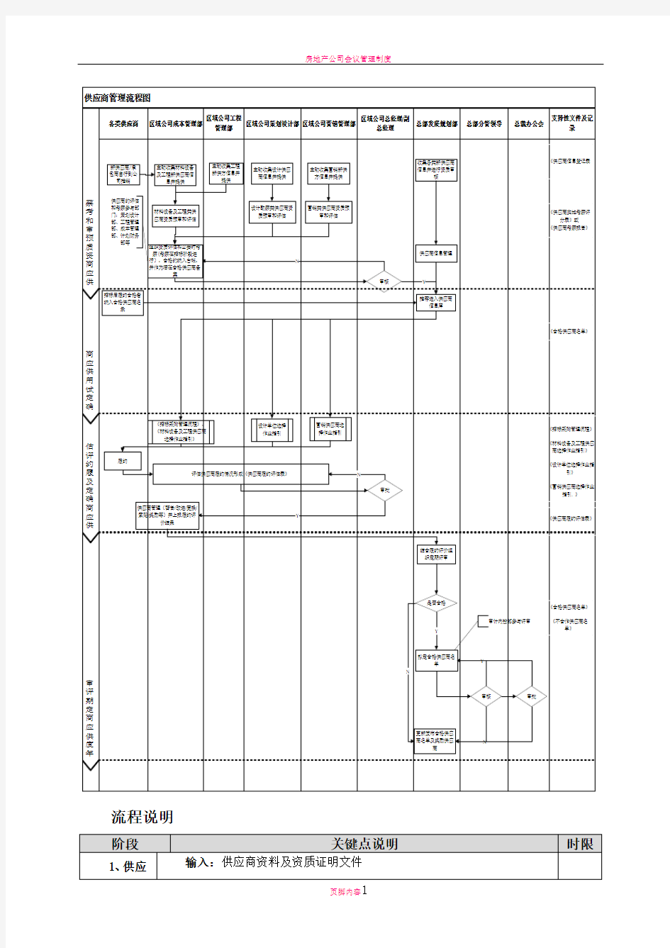 房地产公司供应商管理流程