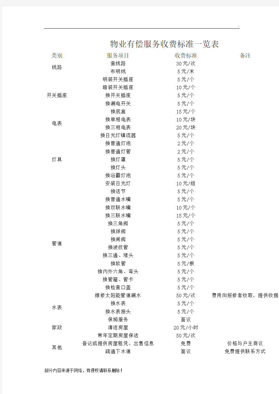 物业有偿服务收费标准一览表