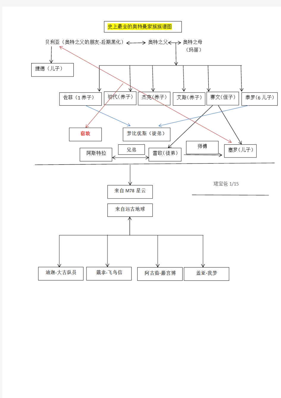 史上最全的奥特曼家族族谱图