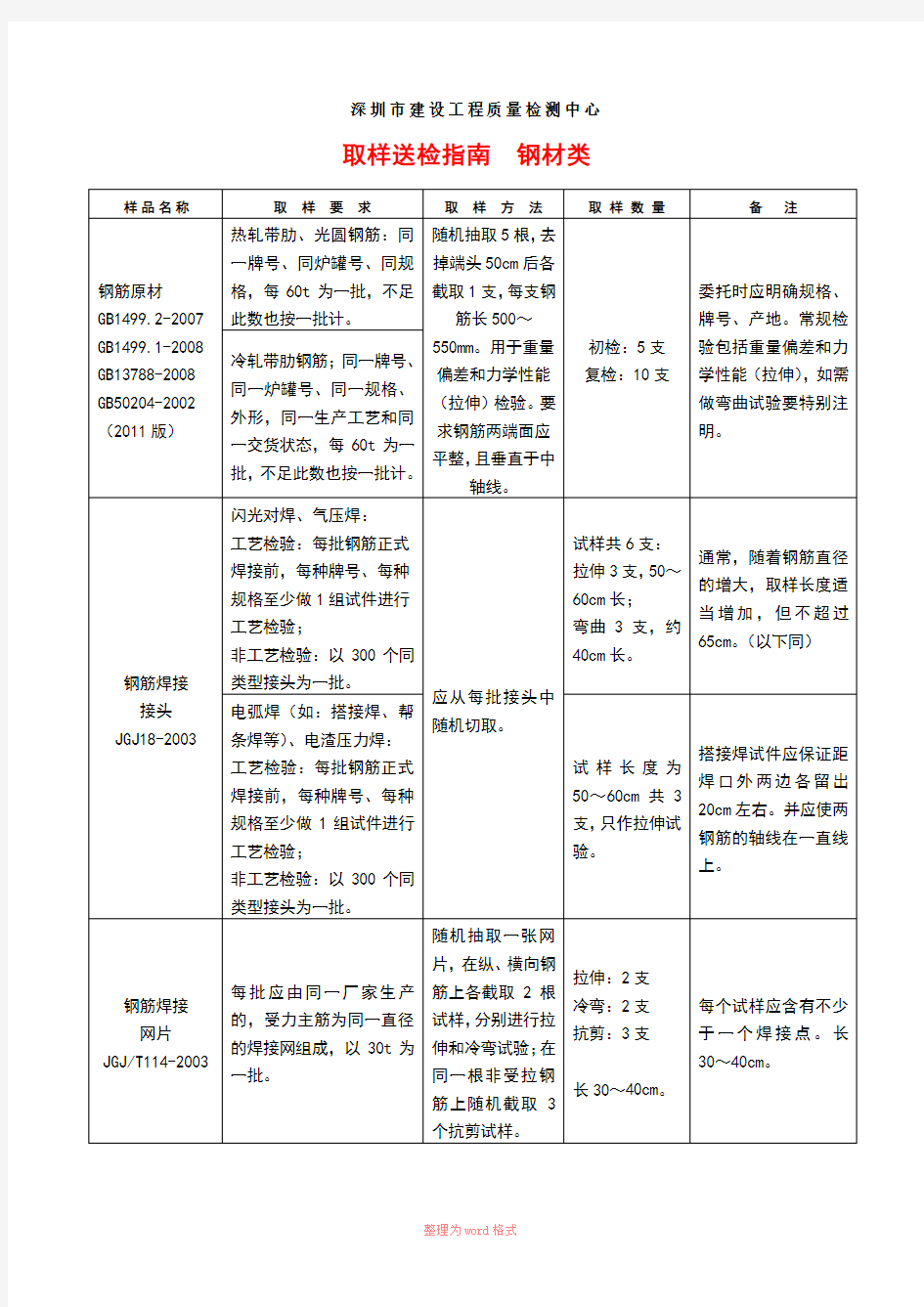 材料送检取样指南(全部项目)