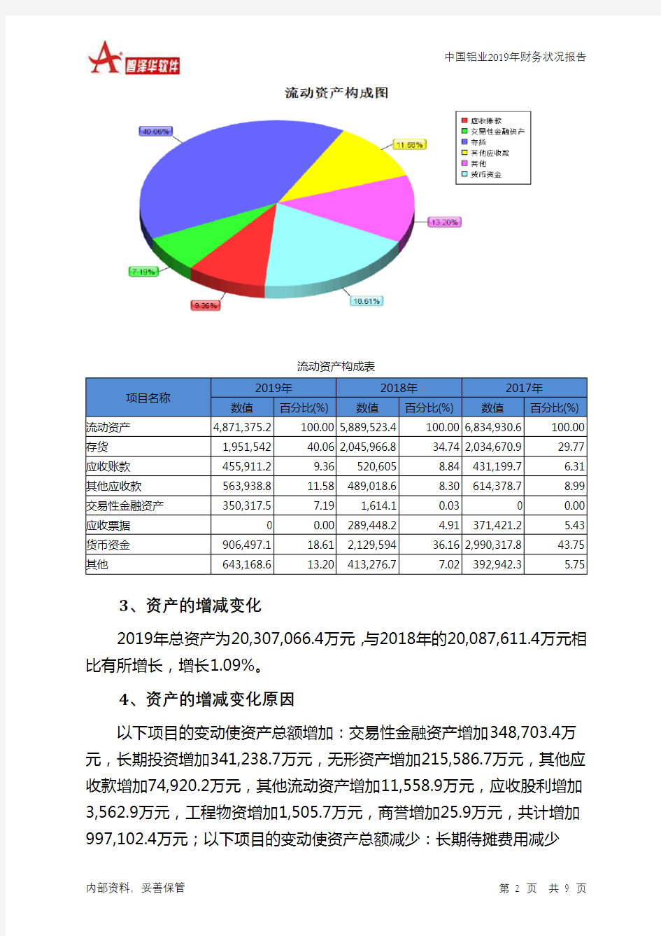 中国铝业2019年财务状况报告