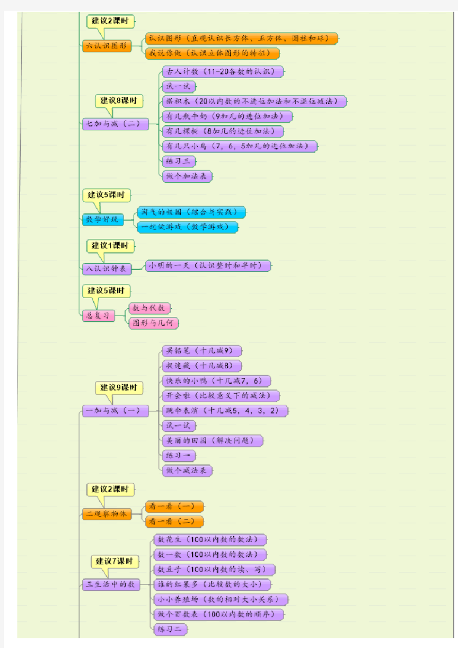 第四版(北师大版)教材小学数学全部知识框架