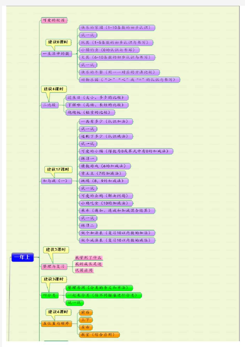 第四版(北师大版)教材小学数学全部知识框架