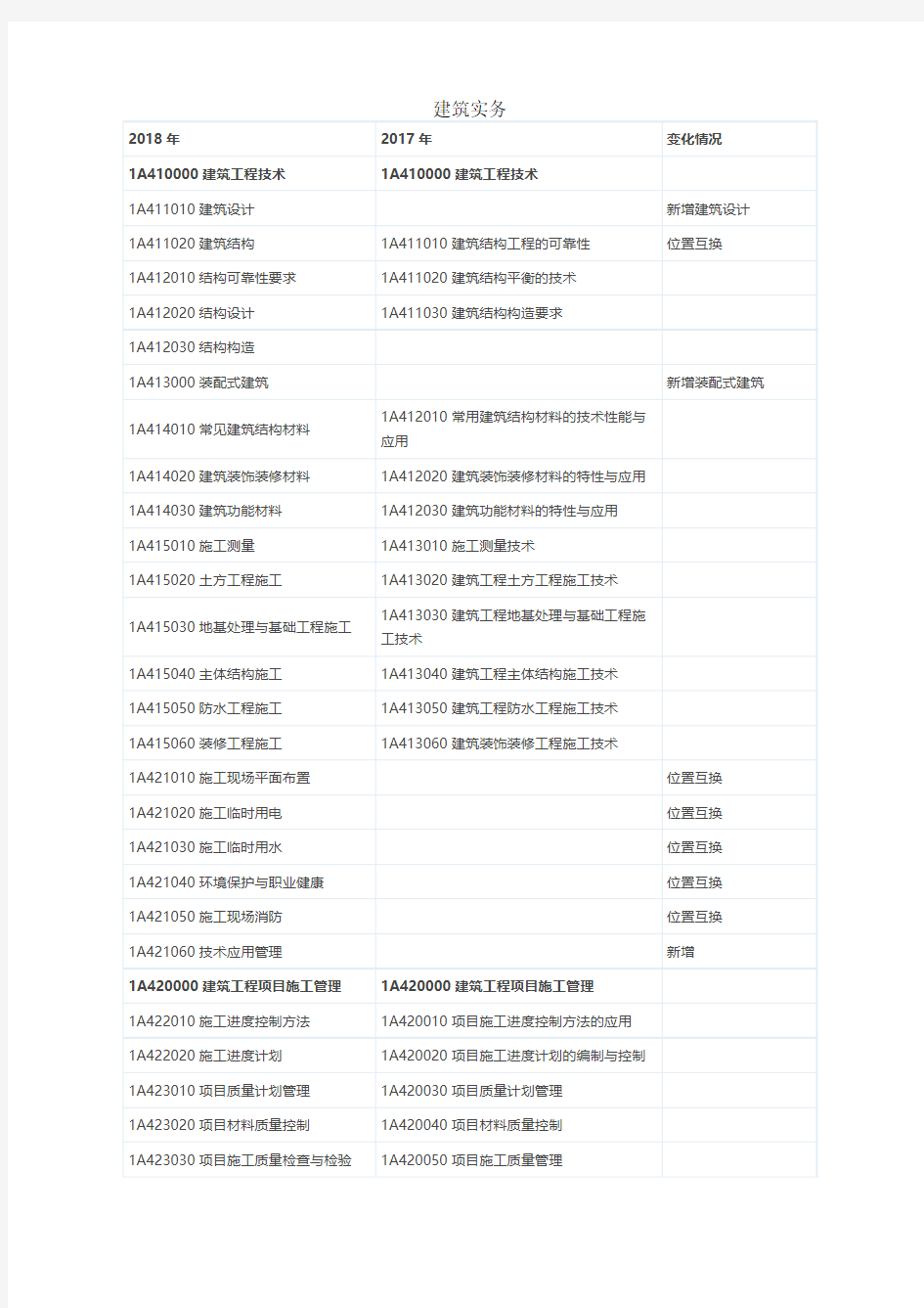 2018年一建建筑实务教材变化对比