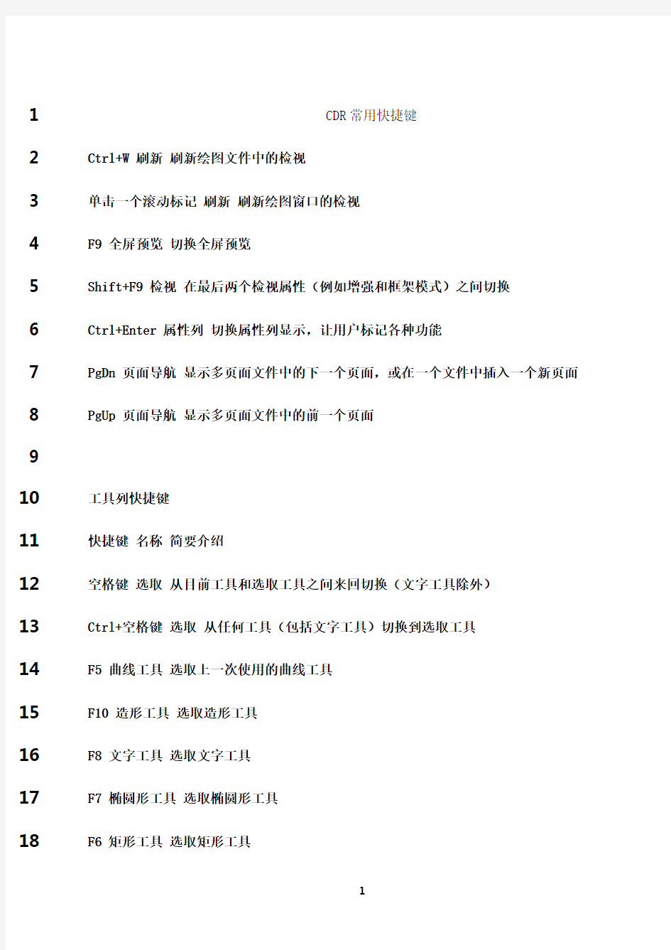 最新CDR常用快捷键(最全)13976