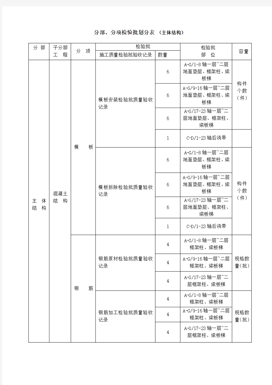 分部、分项检验批划分表 (主体结构)