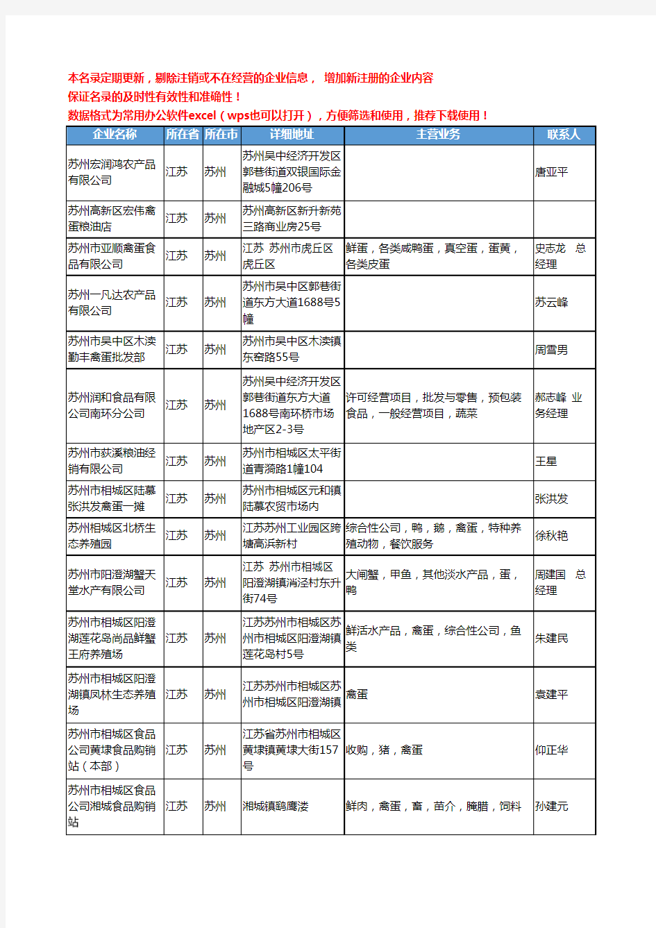 2020新版江苏省苏州禽蛋工商企业公司名录名单黄页联系方式大全121家