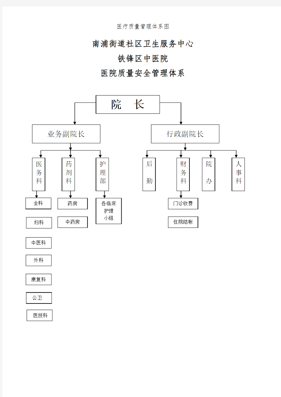 医疗质量管理体系图