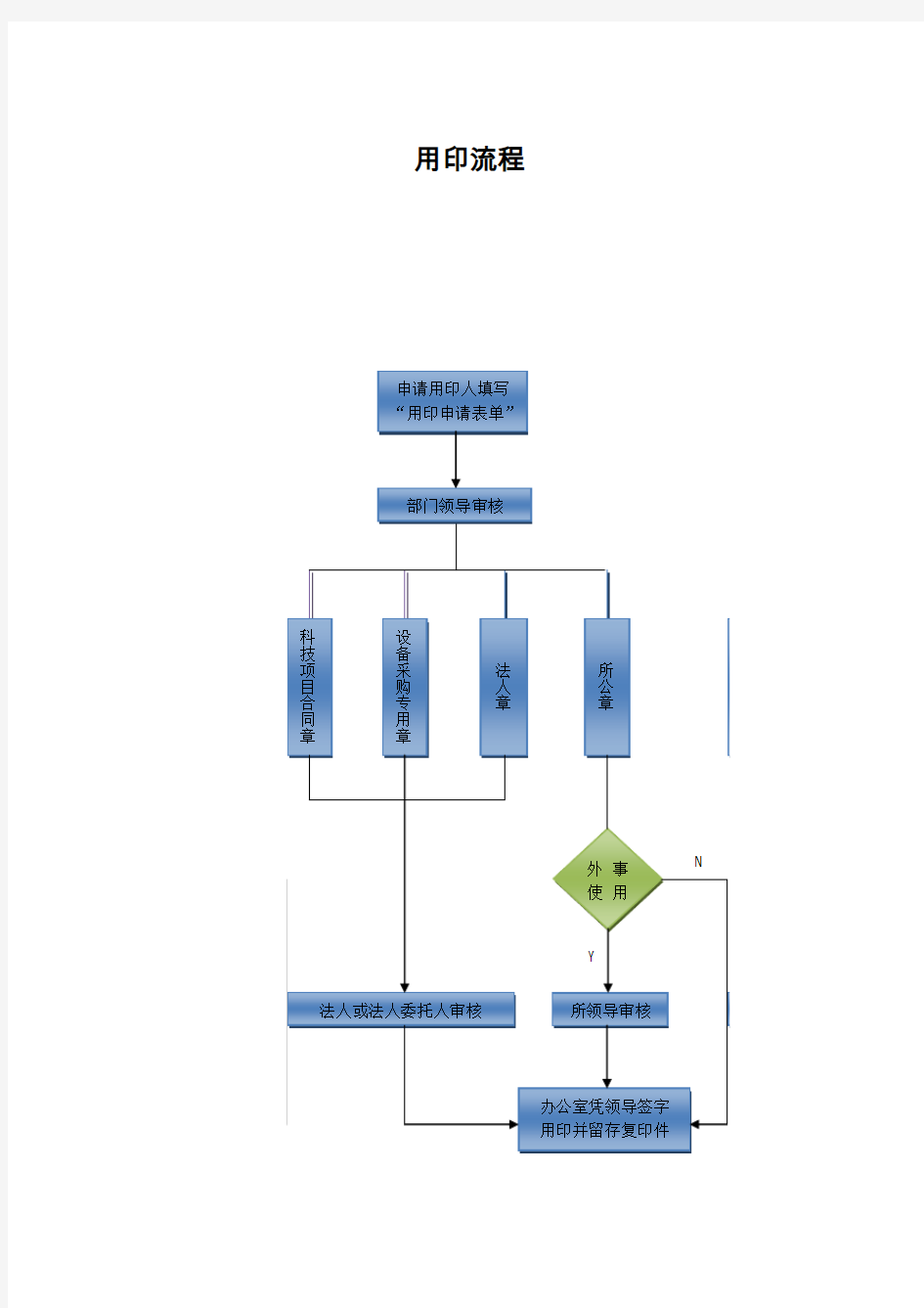 公司用印流程图