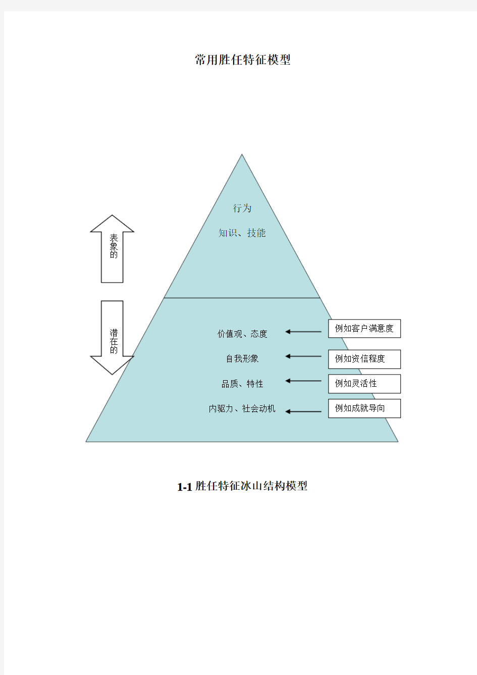 常用胜任特征模型