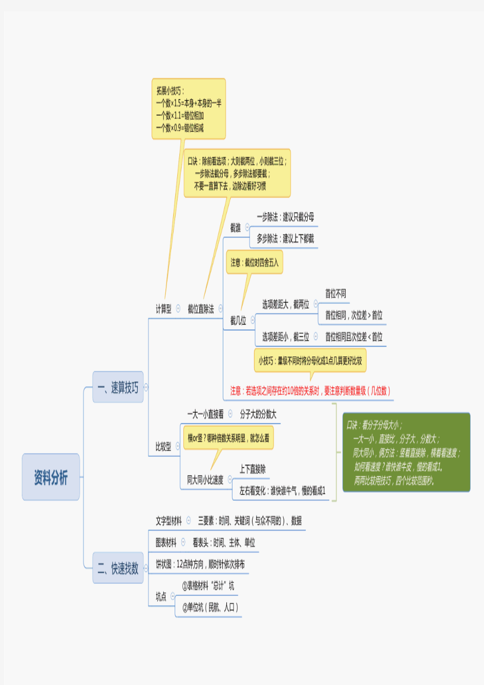 公务员考试行测思维导图之资料分析快速复习方法资料