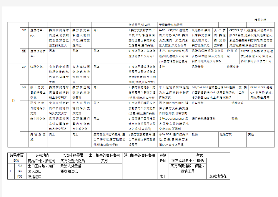 国际贸易术语 表格整理