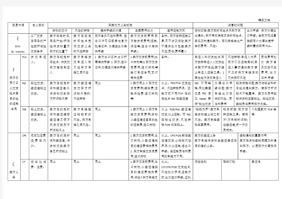 国际贸易术语 表格整理