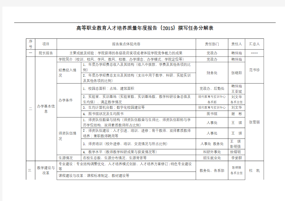 高等职业教育人才培养质量年度报告(2015)撰写任务分解表【模板】