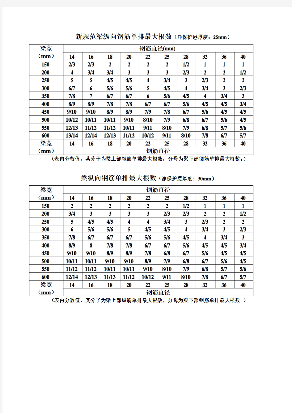 新规范梁纵向钢筋单排最大根数