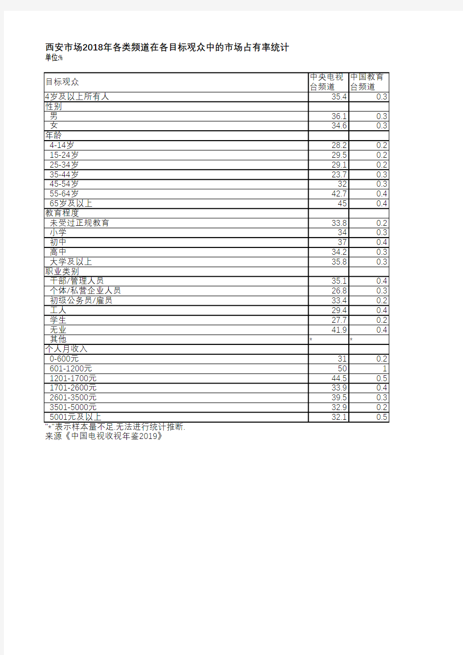 中国电视收视年鉴2019-西安市场2018年各类频道在各目标观众中的市场占有率统计