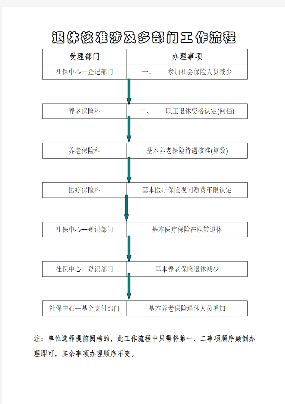 退休核准多部门流程