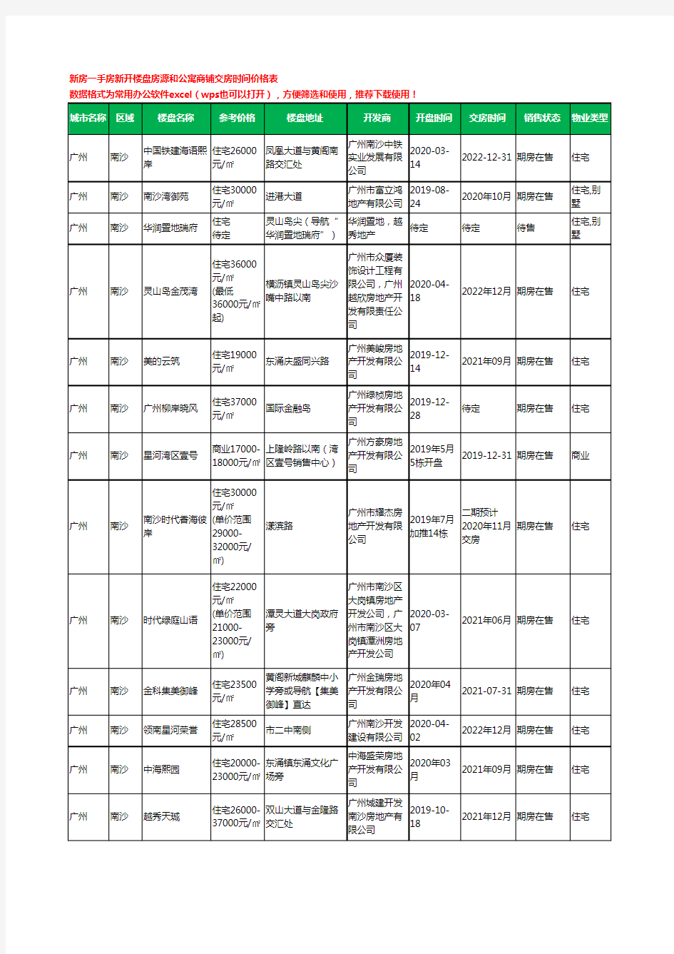 广州南沙新房一手房新开楼盘房源和公寓商铺交房时间价格表134个(2020年新版)