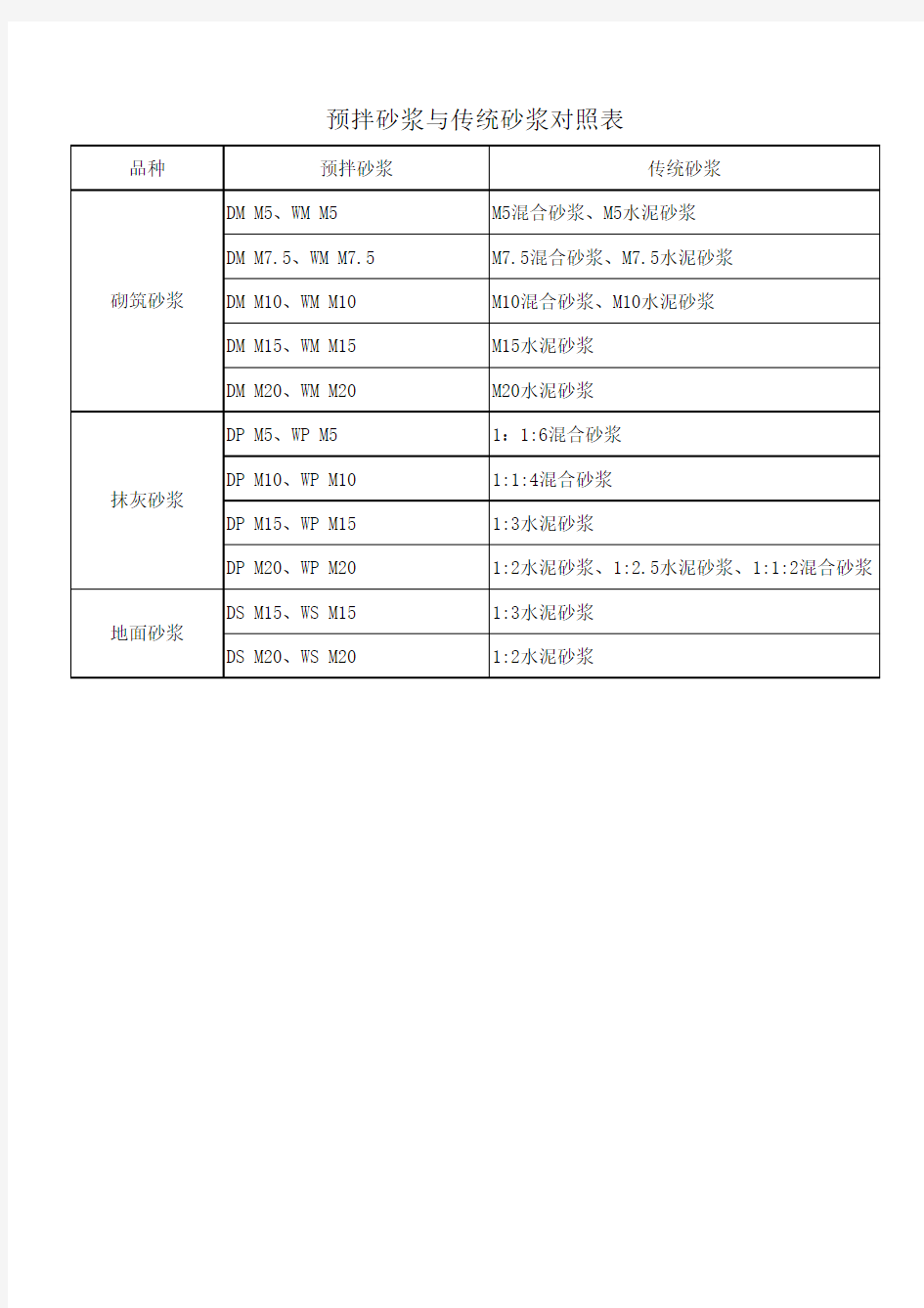 预拌砂浆与传统砂浆对照表