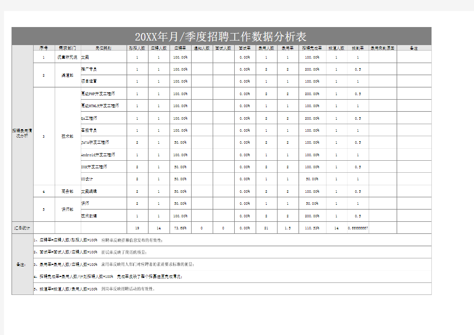 月季度招聘工作数据分析表