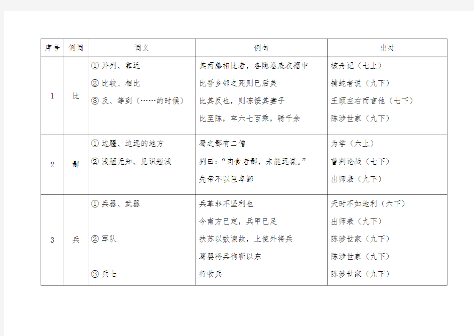 中考150个文言实词简表