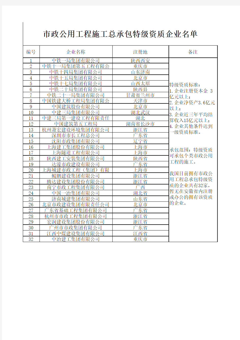 市政公用工程总承包特级资质企业名单 截止到 月 日 