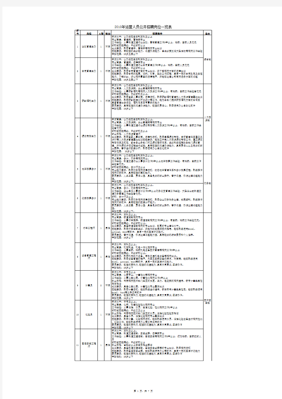 运营人员公开招聘岗位一览表