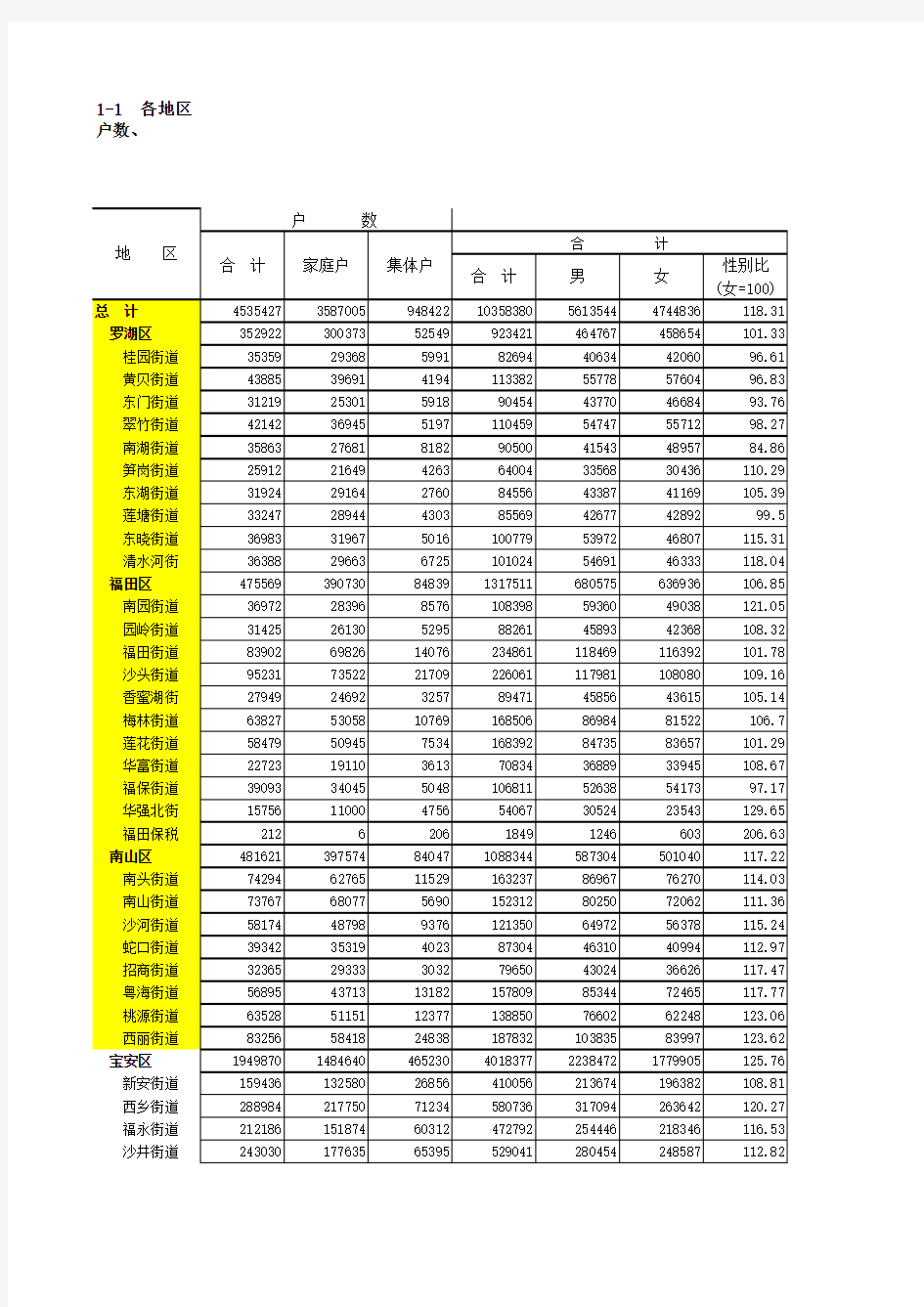 深圳街道人口资料