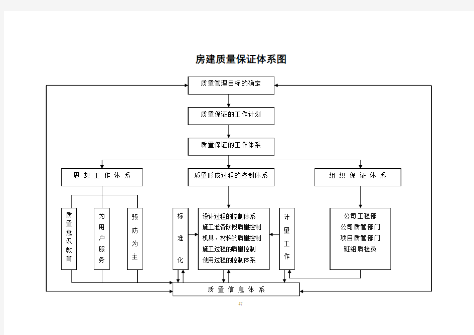 工程项目质量保证体系图