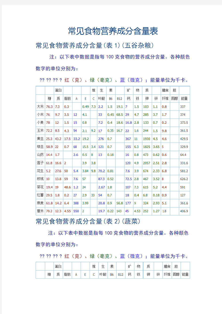 常见食物营养成分含量表(最新)