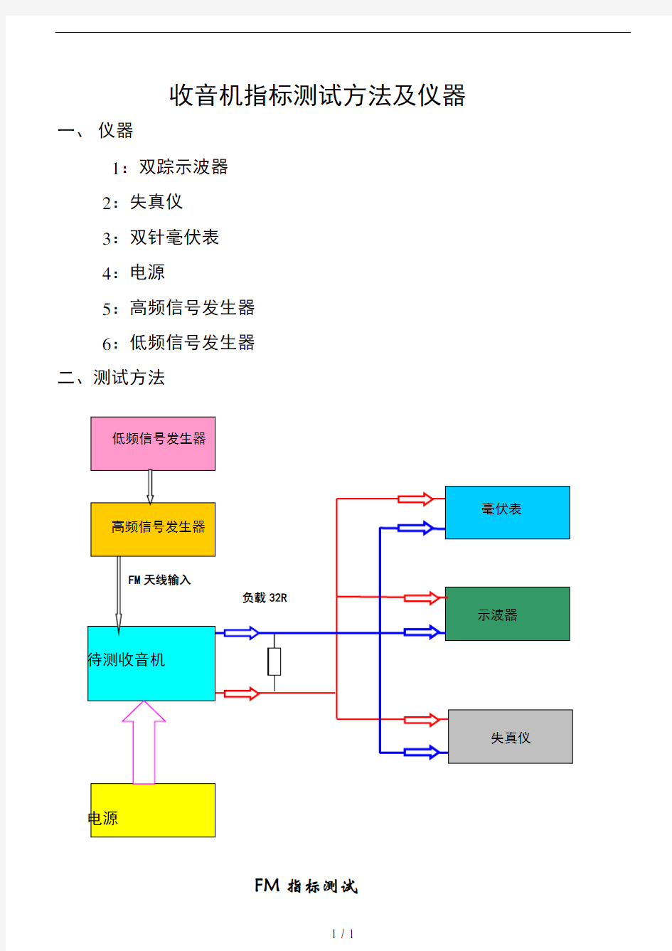 收音机FM指标测试方法